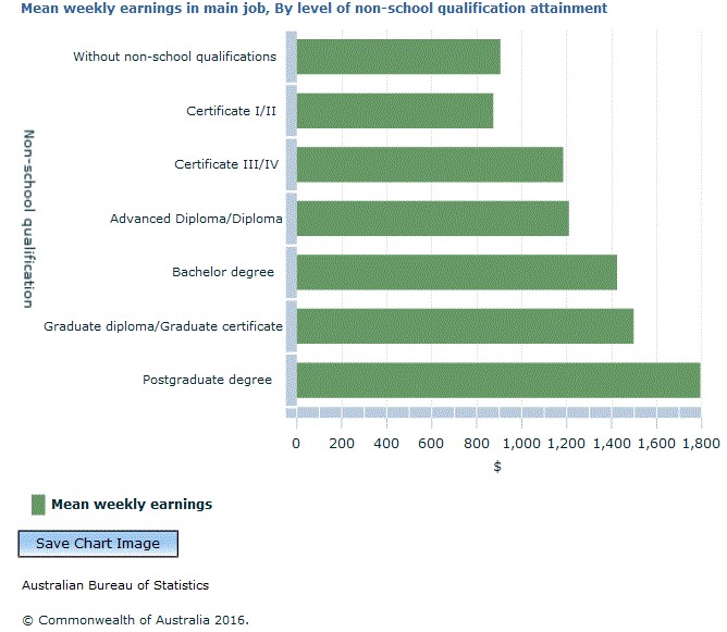 Average weekly earnings by qualifications