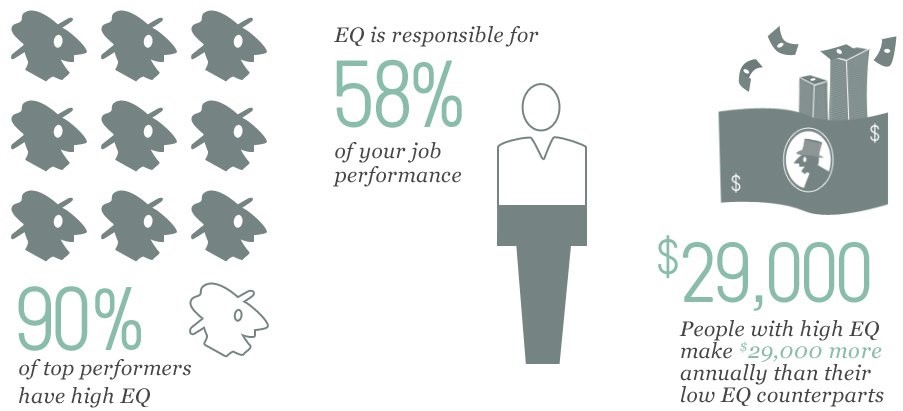 High emotional intelligence