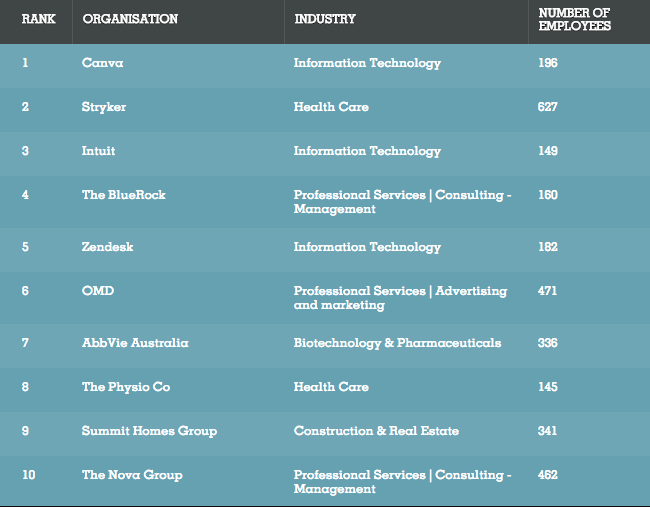 Best places to work - under 1,000 staff