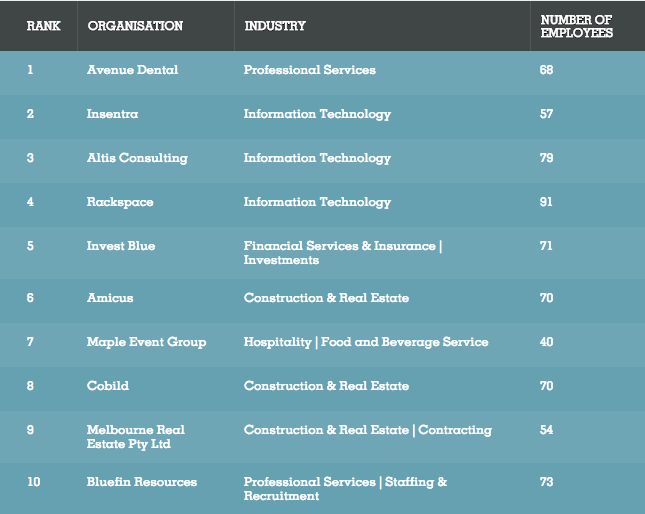Best places to work - Under-100 staff